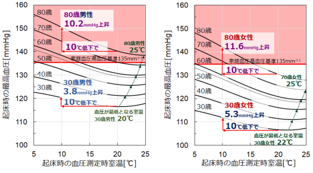 図3：男性と女性の起床時の血圧測定実の室温と起床時の最高血圧の関連を示す図