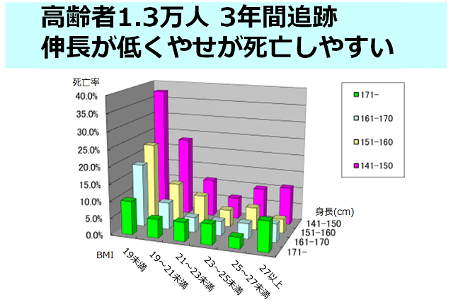 図3:身長とBMIと3年間の死亡の関連を示すグラフ。