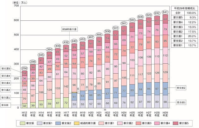 図3：平成12年度から平成29年度までの要介護（要支援）認定者数の推移を表す図。介護を要する人口が増え続けている様子を表す。