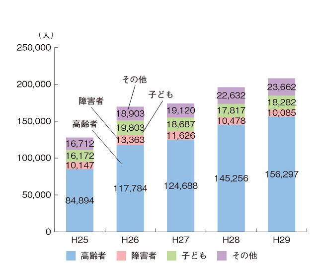 図3:あったかふれあいセンターを集いとして利用する人数を高齢者・障害者・子ども・その他に分類し、平成25年から平成29年までの年度別推移を示す図。