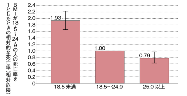 図3: 入院後30日以内の死亡と入院時の肥満度との関連を調べたグラフ。BMI18.5未満のやせの人の死亡率がBMI25以上の人と比べて高いことを示す。