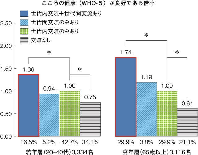 図3：世代間、世代内交流の有無と精神健康の関連を示す図。