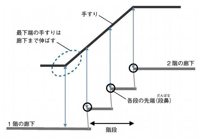 図3：階段の手すりの取付位置を示した図
