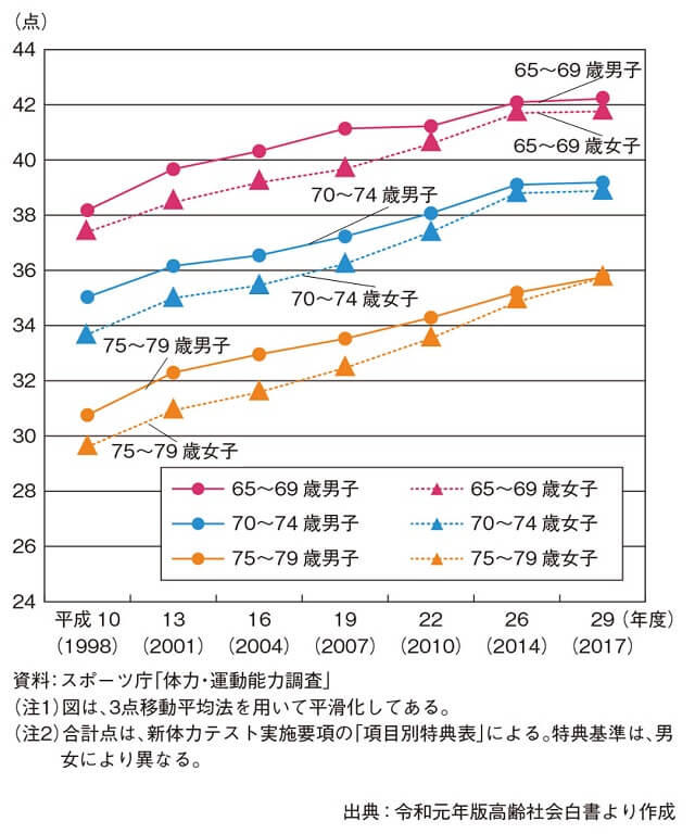 図3：1998年から2017年までの高齢者の新体力テストの合計点の推移を示す図。約20年間で男女ともに5歳以上若返っていることがわかる。