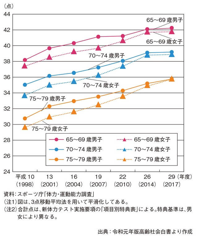 図3:1998年から2017年までの高齢者の新体力テストの合計点の推移を示す図。約20年間で男女ともに5歳以上若返っていることがわかる。
