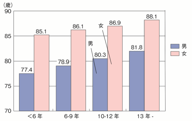 図3：JAGESによる追跡研究のデータと日本全体の簡易生命表を用いて、教育歴別の平均寿命の格差を表す図。