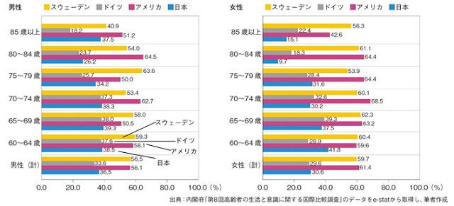 図3：日本、アメリカ、ドイツ、スウェーデン各国の福祉や環境を改善することなどを目的としたボランティア活動やその他の社会活動を行っている人の割合を比較した図。