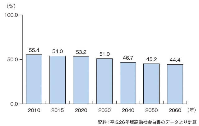 図3：2010年から2060年までの15から64歳人口割合の推計を示した図。