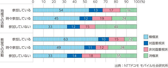 図3、シニア層における友人との交流について、積極派、対面重視派、非対面重視派、消極派の4つのグループに属する割合を社会参加状況別に表す図。