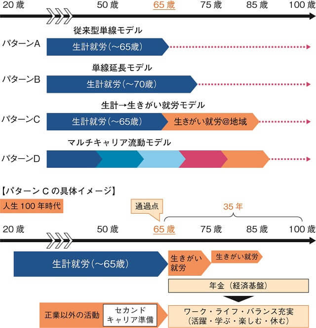 図3：生き方のモデル、活躍の仕方のモデルパターンを表すイメージ図。