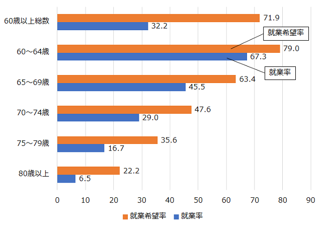 図3：60歳以上の就業希望率と就業率を示す棒グラフ。就業を希望していても実際には仕事に就けない人が多く存在することを示す。