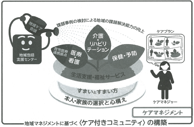 図2:地域包括支援センターが水やりをしている植木鉢の鉢に「すまいとすまい方」、土に「生活支援・福祉サービス」、3つの葉っぱにそれぞれ「医療・看護」「介護・リハビリテーション」「保健・予防」、植木鉢の受け皿として「本人の選択と本人・家族の心構え」が記されているイラスト