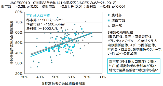 図3：前期高齢者と後期高齢者別の地域組織参加率の関連を示す図。高齢者の地域組織への参加率が都市度（可住地人口密度）に関わらず、前期高齢者の参加率が高い地域で後期高齢者の参加率も高いことを表す。