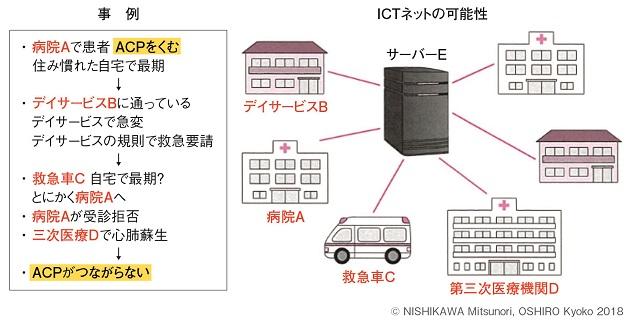 図3：市民患者利用者と医療ケア提供者をつなぐICTネットの可能性を表す図。