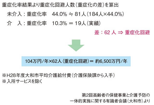 図3:低栄養リスク者の介入者と未介入者の重症化を回避した人数から、介護給付の抑制効果について試算した結果を示す図。年間6,500万円の削減効果があった。
