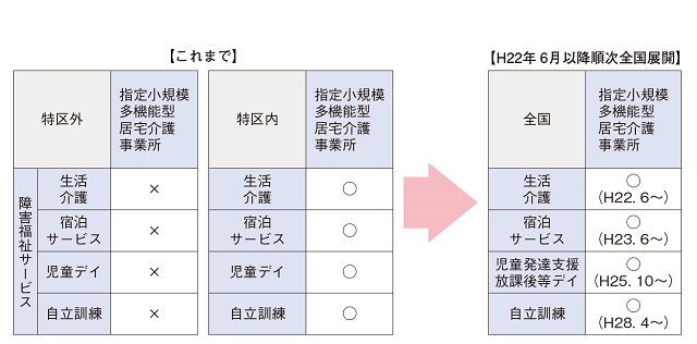 図3:平成18年7月に富山型福祉サービス推進特区に認定されてから全国展開するまでの様子を表す図。認定を受け、介護保険の小規模多機能型居宅介護事業所における、生活介護、自立訓練、児童デイサービス、宿泊サービスの障害福祉サービスが可能となり、平成22年6月以降全国でも実施されるようになった。