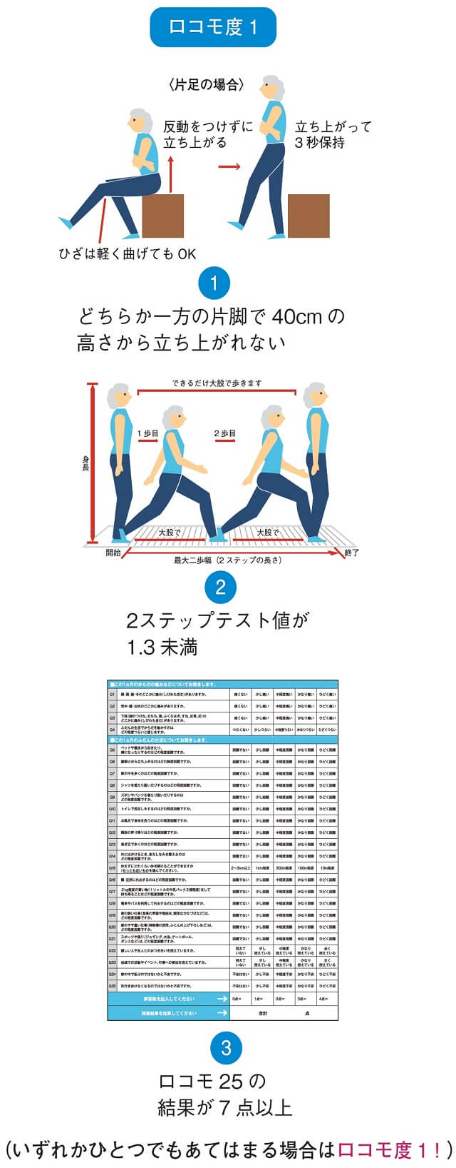図3-1:片脚での立ち上がりテスト、2ステップテスト値、ロコモ25の点数によりロコモ度1の判定方法を示す図。