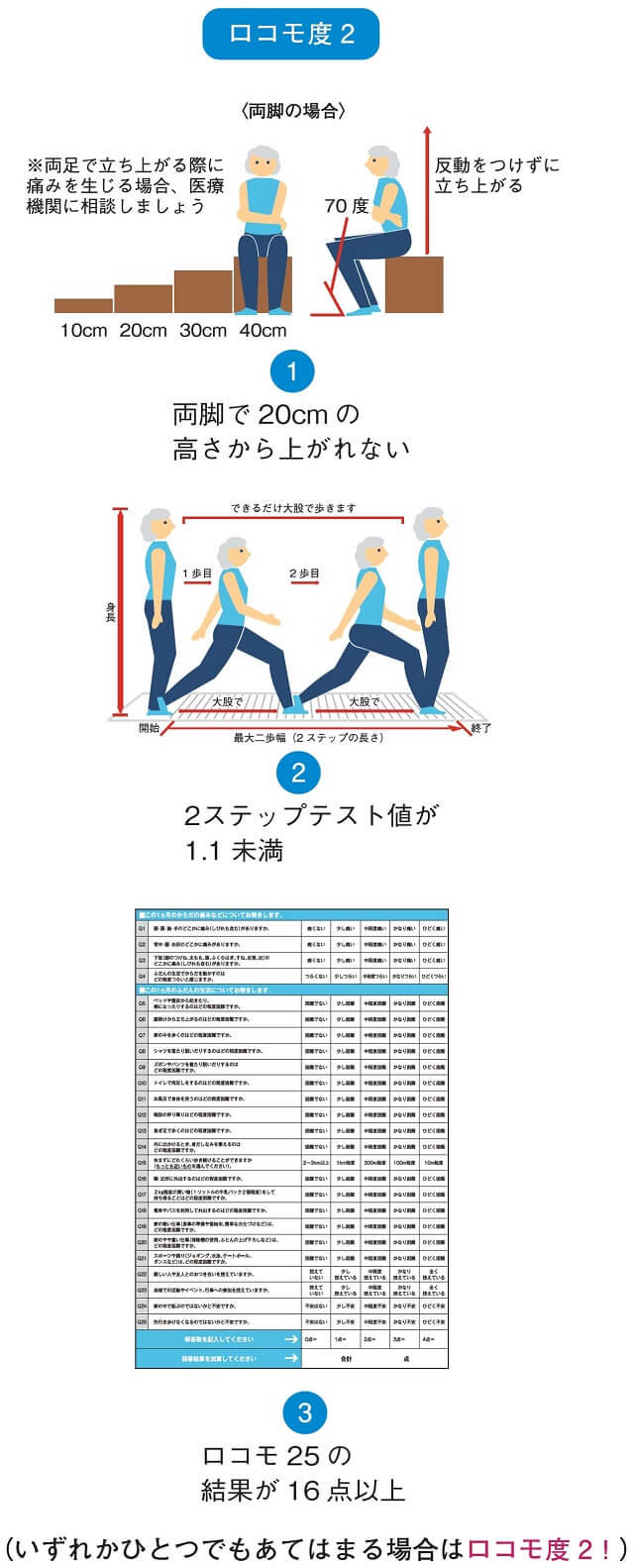 図3-1:両脚での立ち上がりテスト、2ステップテスト値、ロコモ25の点数によりロコモ度2の判定方法を示す図。