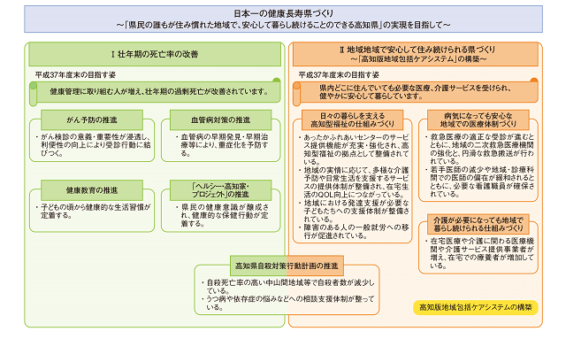 図4-1:高知県が目指す「日本一の健康長寿県構想」の5つの柱のうち、1.壮年期の死亡率の改善、2.地域で安心して住み続けられる県づくりの項目を示す図
