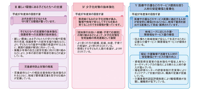 図4-2：高知県が目指す「日本一の健康長寿県構想」の5つのうち、3.厳しい環境にある子供たちへの支援、4.少子化対策の抜本強化、5.医療や介護などのサービス提供を担う人材の安定確保と産業化を示す図