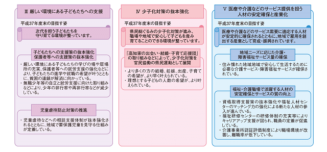 図4-2:高知県が目指す「日本一の健康長寿県構想」の5つのうち、3.厳しい環境にある子供たちへの支援、4.少子化対策の抜本強化、5.医療や介護などのサービス提供を担う人材の安定確保と産業化を示す図