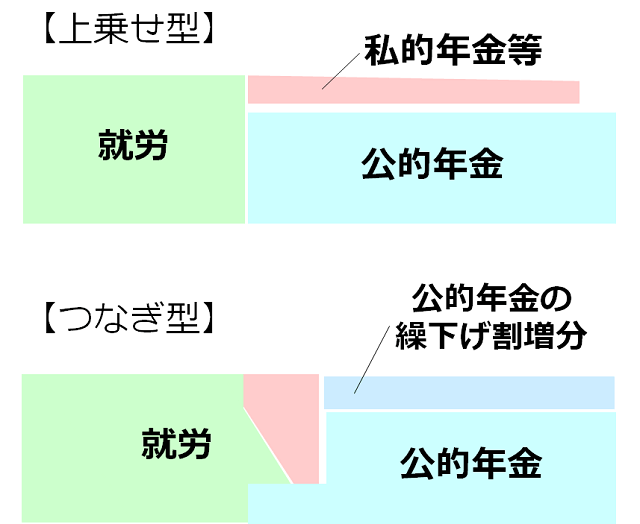 図4：私的年金（企業年金、個人年金）や金融資産の役割を説明する図。従来の役割の「上乗せ資金」と公的年金の受給開始を延期するため役割の「つなぎ資金」をあらわす。