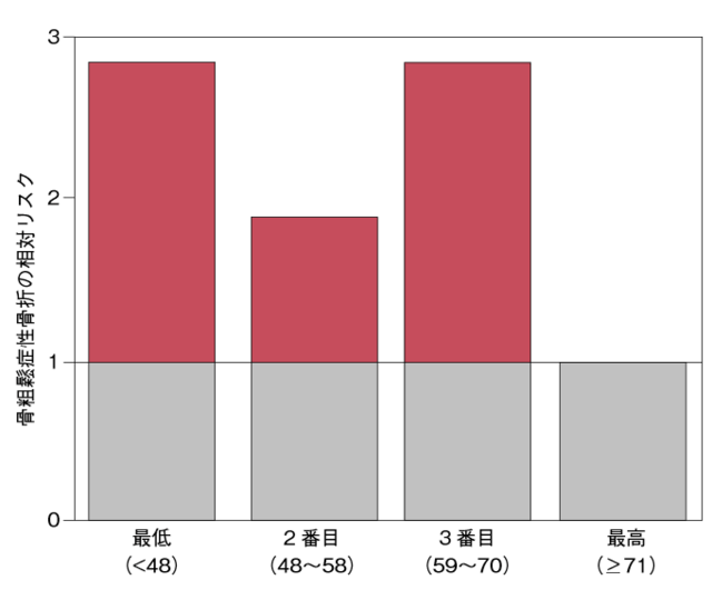 図4:血中25OH-D濃度と骨粗鬆症性骨折リスクを示す図。