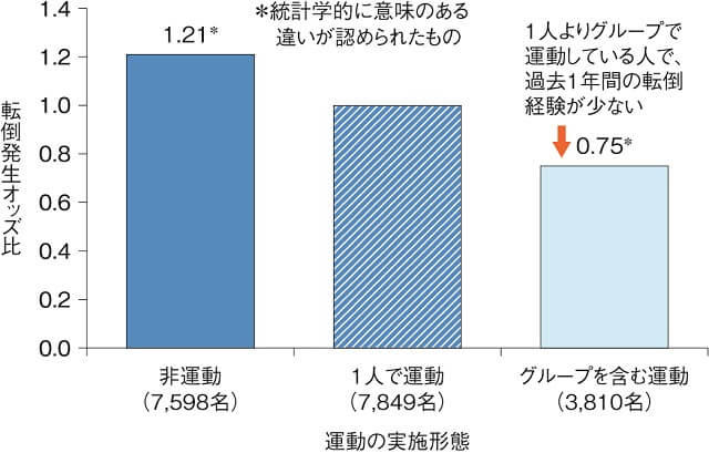 図4：過去1年間の転倒経験と運動の実施形態との関係を表す図。