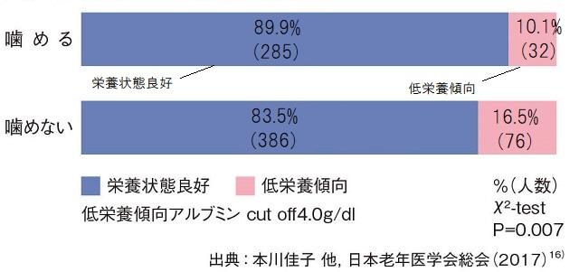 図3：低栄養傾向と咀嚼能力の関係を示す図。噛めないグループでは、噛めるグループより低栄養傾向を示す者の割合が大きいことを表す。