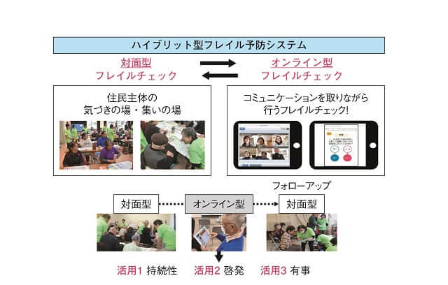 図4：地域における新たな集い方「ハイブリッド型フレイル予防システム」の開発の内容を示す図。