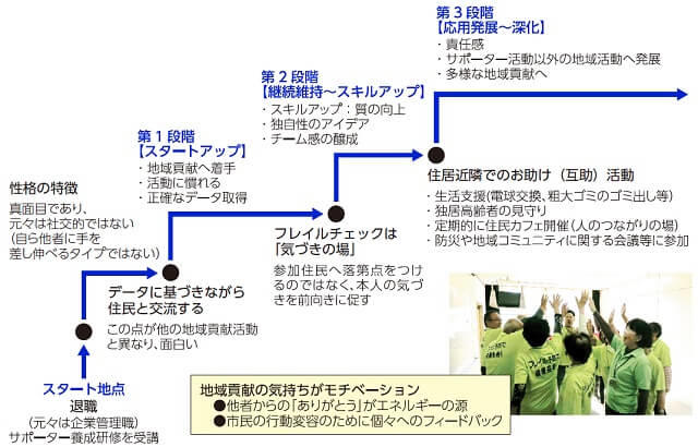 図4、あるフレイルサポーターにおける生きがい感のステップアップの図。企業管理職を退職した後、サポーター養成研修を受講をきっかけにフレイルｻﾎﾟｰﾀｰとしてステップアップすると共に、本人の生きが感が増している。