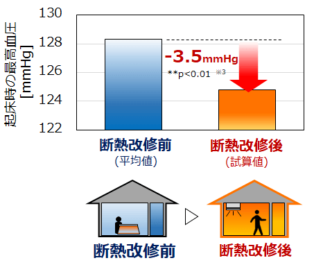 図4：断熱改修前後の起床時の最高血圧の変化を示す図。