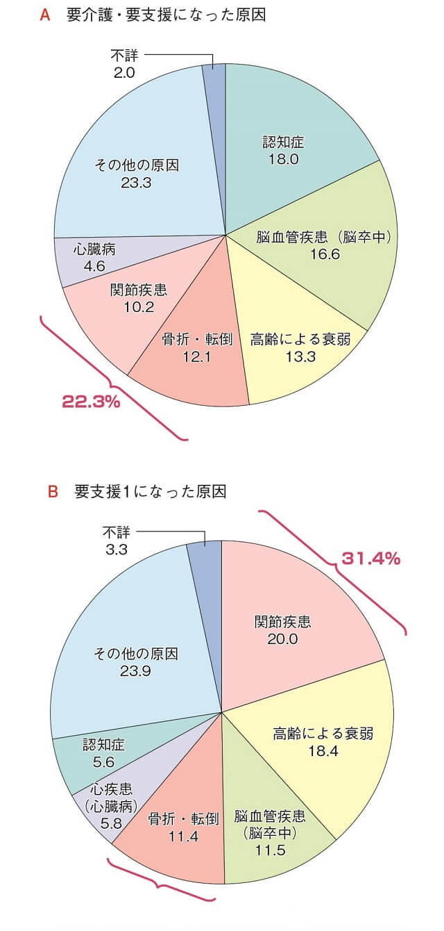 図4：要介護・要支援になった原因と要支援1になった原因をそれぞれ示す円グラフ。骨折・転倒、関節疾患という運動器の障害の割合は、要介護・要支援で22.3%、要支援1で31.4%となっており頻度の高いことがわかる。