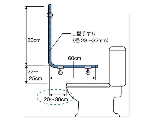 図4：トイレのL型手すりの取付位置を示す図