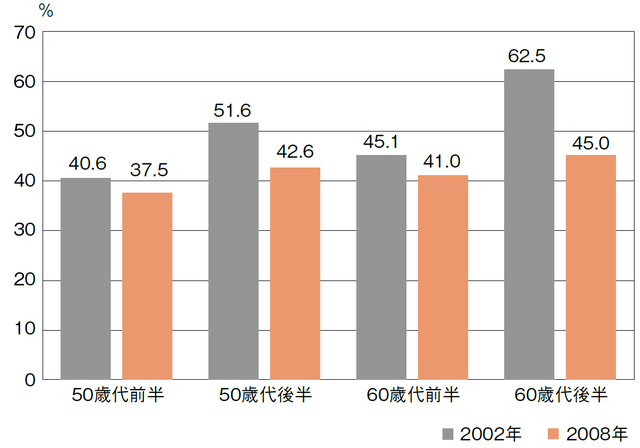 図4：練馬区既婚男性の社会参加率を示す棒グラフ。都市部で社会参加率が減少していることを示す。60歳代後半の2002年時点の参加率が62.5％に対し、2008年は45％に減少している