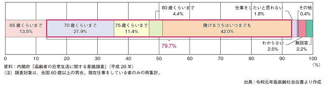 図4：60歳以上の男女を対象とした就業希望年齢を示す図。