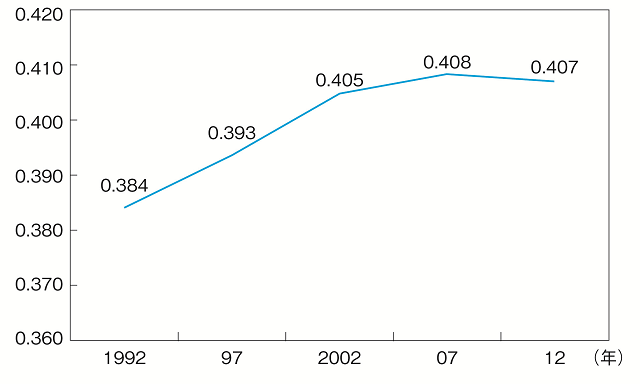 図4：厚生労働省が算出した労働所得のジニ係数の年次推移を表す図。