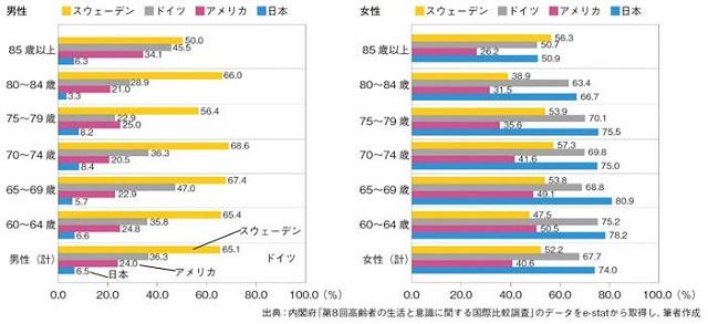 図4：日本、アメリカ、ドイツ、スウェーデン各国の家族・親族の中で、家事、育児、介護の役割を果たしている人の割合を比較した図。