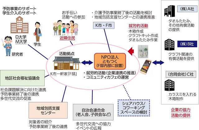 図4、NPO法人地域共生開発機構ともつくを中心とした事業と関係性を表す図。