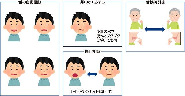 図4、口腔機能向上のための道具を用いない訓練例を表す図。