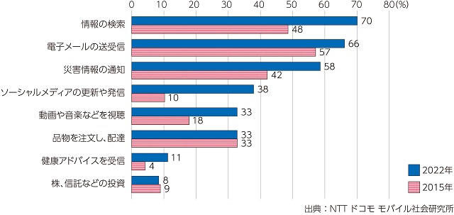 図4、シニア層のICTサービス利用状況の2015年と2022年の比較を表す図。