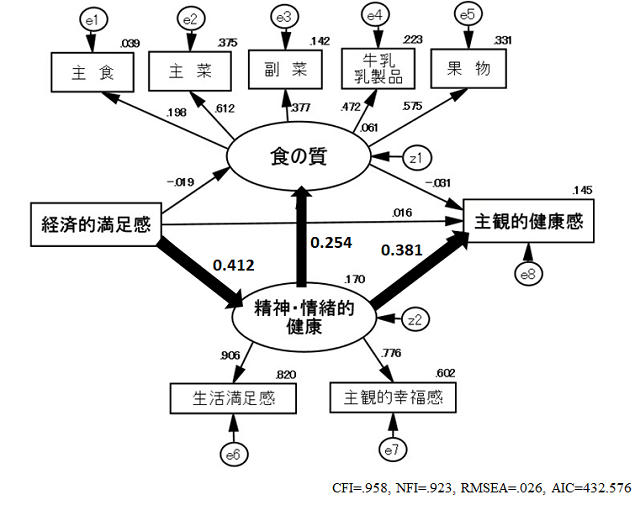 図４：食と主観的ウェルビーイングの構造的な関連（後期高齢者助成）を示す図。