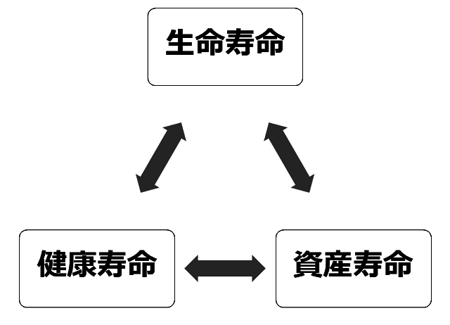 図4：生命寿命と健康寿命と資産寿命が健康長寿の3要素であることを示す。