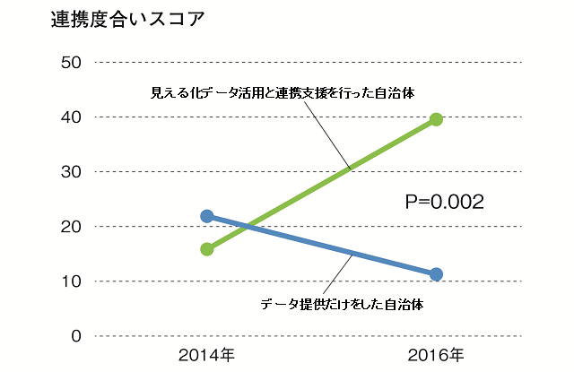 まちの課題などを見える化したデータの活用と連携支援を行った団体と、データ提供のみの団体との行政の専門職の組織連携の度合いの変化を表す図。