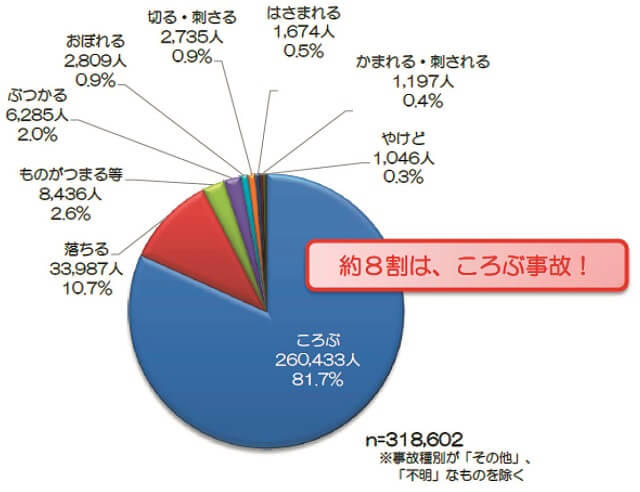 図4：東京消防庁の救急搬送データから見る事故種別ごとの高齢者の救急搬送人員と割合を示す図。ころぶ事故が約8割を占める。