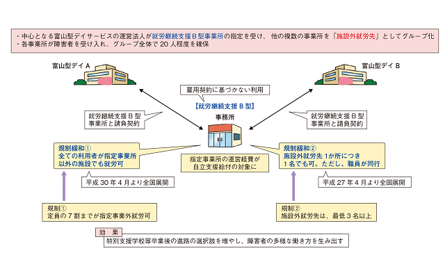 図4：平成24年7月にとやま地域共生型福祉推進特区の認定を受けてから全国展開するまでの様子を表す図。障害者就労支援事業所における施設外就労の特例措置が認められ、住み慣れた地域で障害者の就労の場を確保することができるようになった。この特例措置は、平成30年4月から全国でも実施できるようになった。