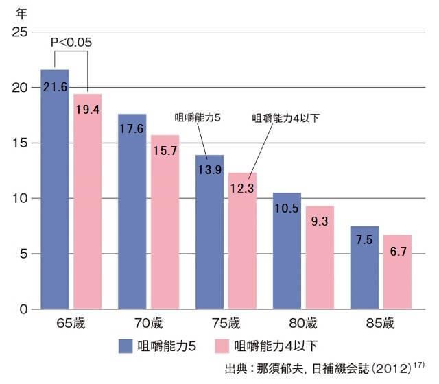 図4:咀嚼能力と平均余命の関連を表すグラフ。65歳の時点での咀嚼能力の違いにより有意差があることを示す。