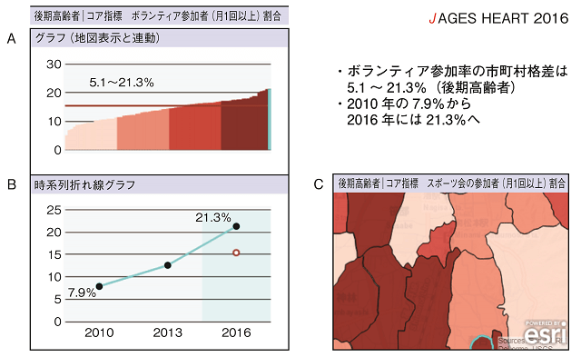 図5：地域マネジメントを支援するための見える化システムJAGESHEARTの活用事例を表す図。