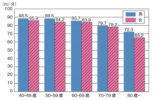 図5:歩行速度の40代から80歳以上での加齢変化を示す図。加齢による顕著な低下は伴いにくいことがわかる。
