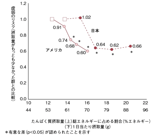 図5:たんぱく質摂取量と虚弱のリスクの関連を示す折れ線グラフ。たんぱく質摂取量と虚弱のリスクとの間には負の関連があることを示す。